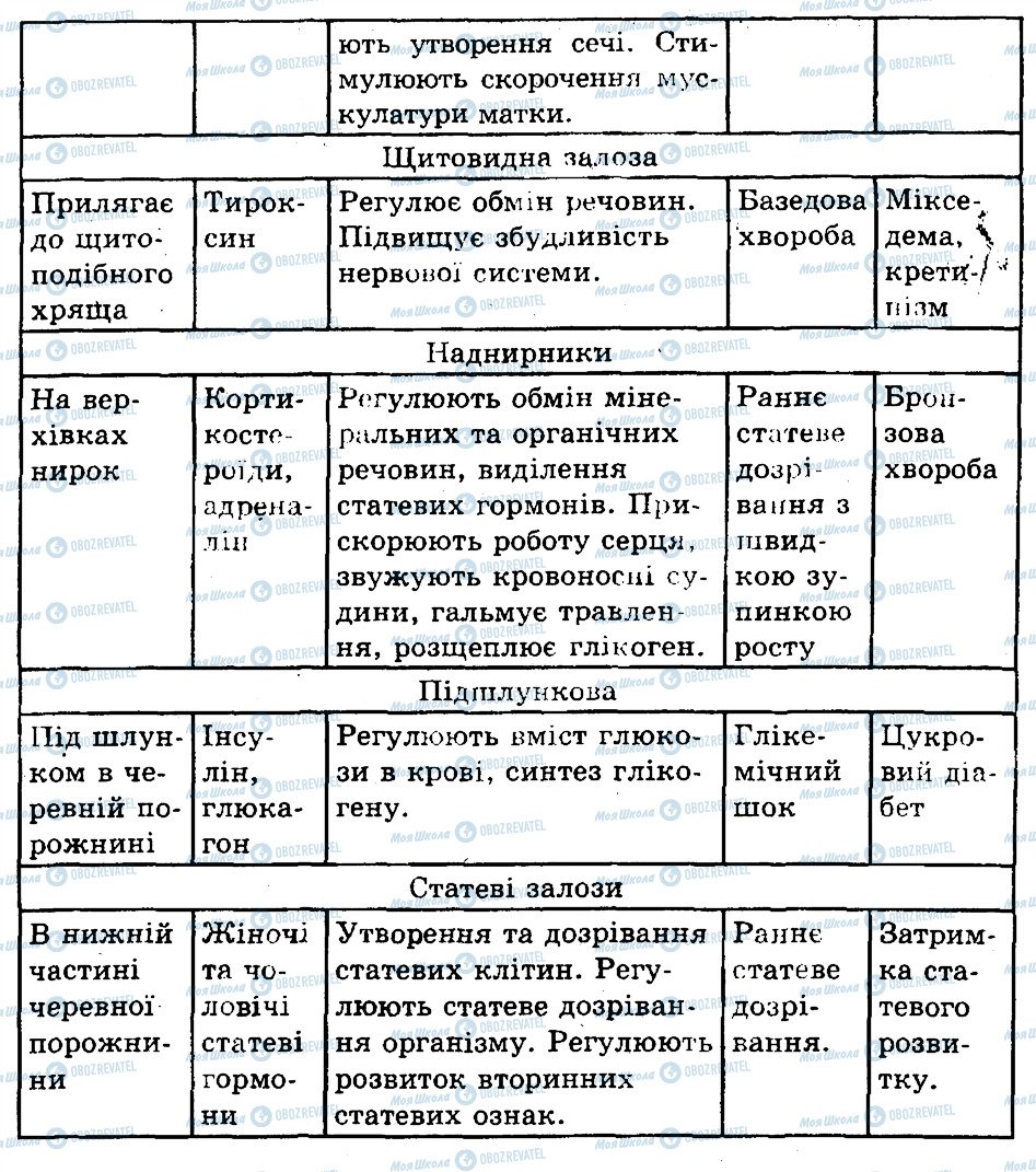 ГДЗ Биология 9 класс страница 5