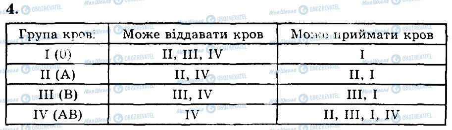 ГДЗ Біологія 9 клас сторінка 4