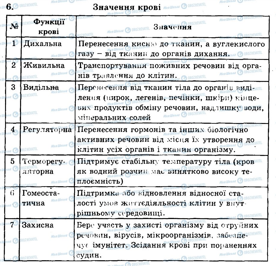 ГДЗ Биология 9 класс страница 6