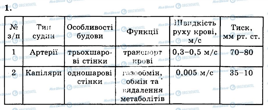 ГДЗ Біологія 9 клас сторінка 1