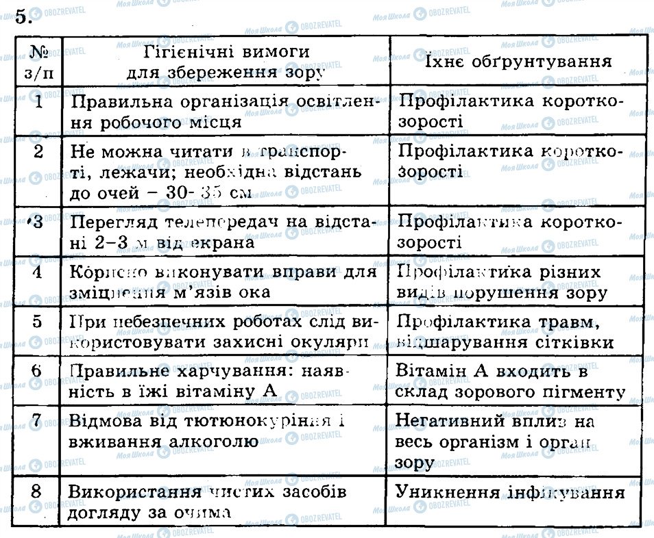 ГДЗ Біологія 9 клас сторінка 5