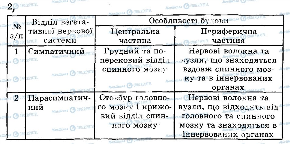 ГДЗ Біологія 9 клас сторінка 2