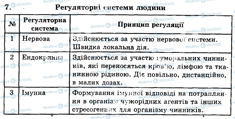 ГДЗ Біологія 9 клас сторінка 7