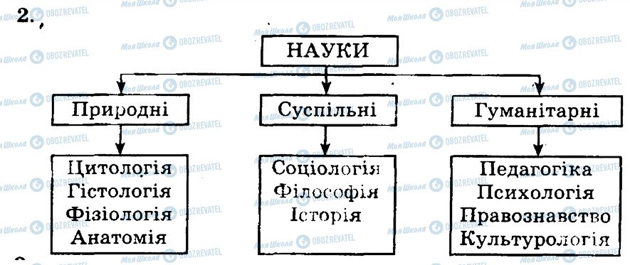 ГДЗ Биология 9 класс страница 2