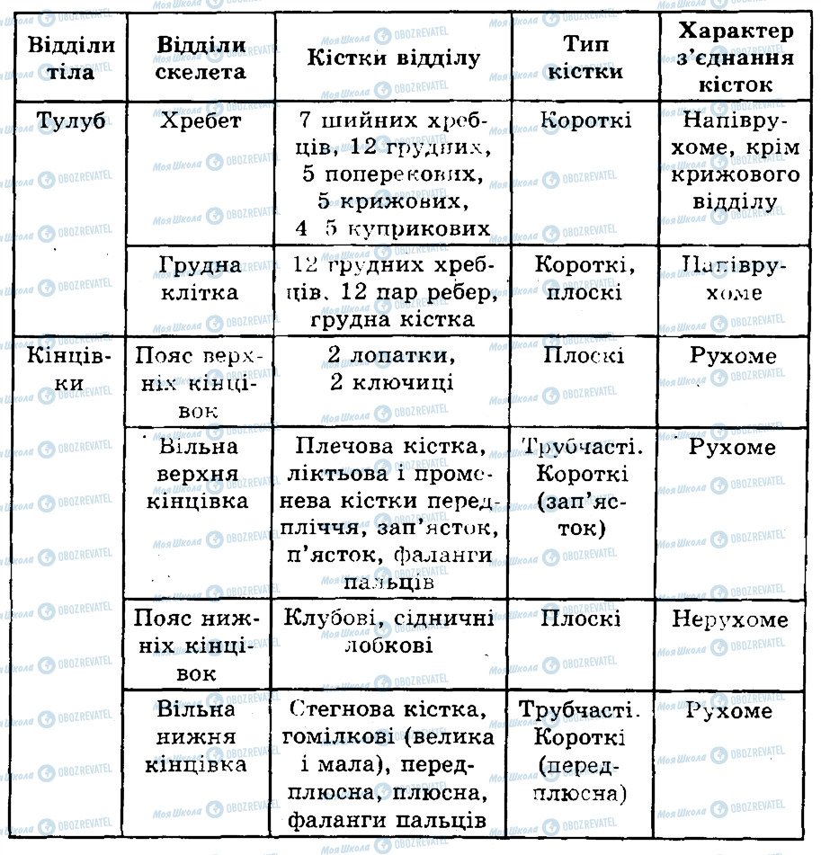 ГДЗ Біологія 9 клас сторінка 5