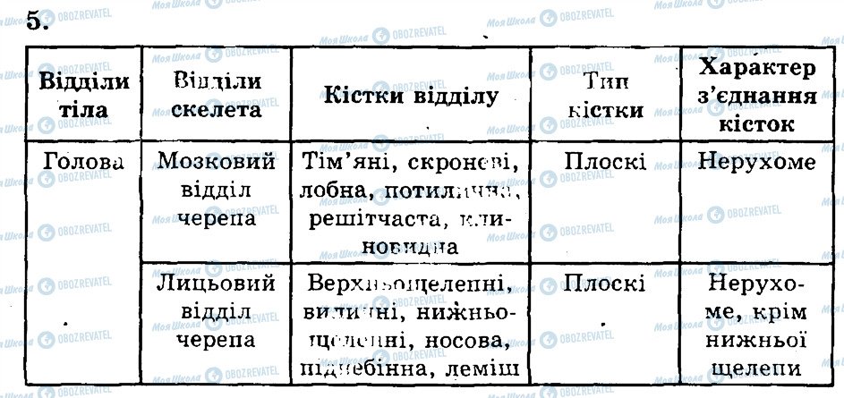 ГДЗ Биология 9 класс страница 5