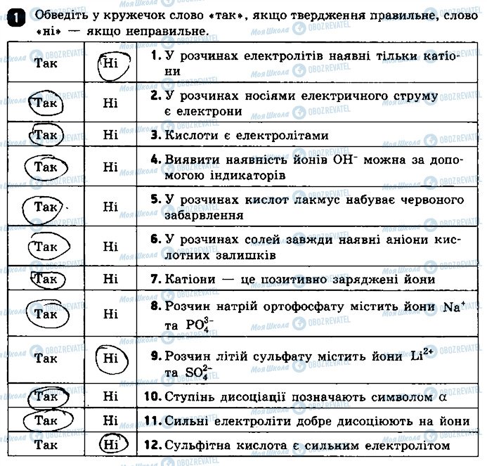 ГДЗ Хімія 9 клас сторінка 1