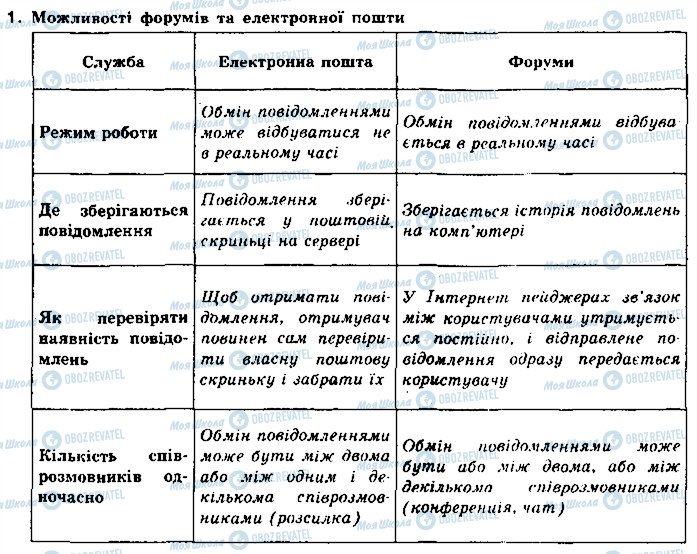 ГДЗ Информатика 10 класс страница 1