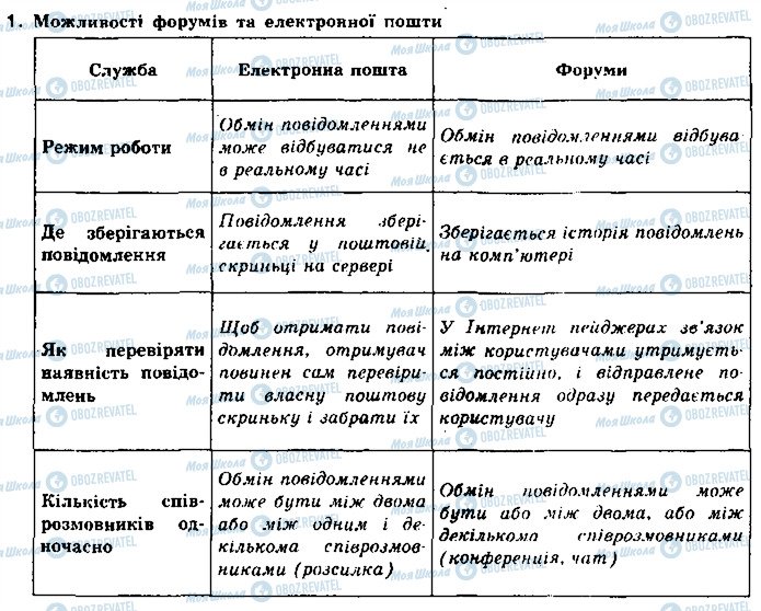 ГДЗ Інформатика 10 клас сторінка 1