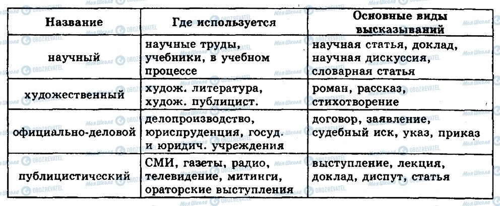ГДЗ Русский язык 10 класс страница 54