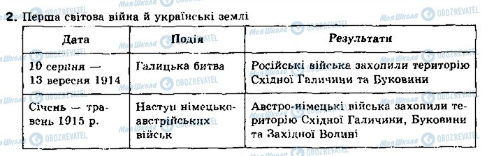 ГДЗ История Украины 10 класс страница 2