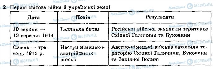 ГДЗ Історія України 10 клас сторінка 2