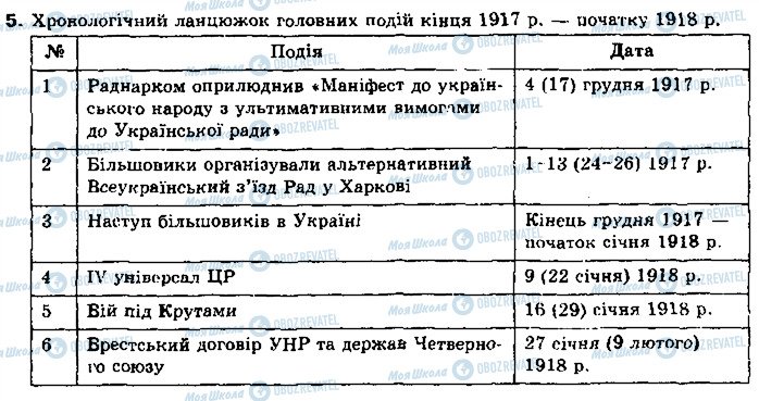 ГДЗ История Украины 10 класс страница 5