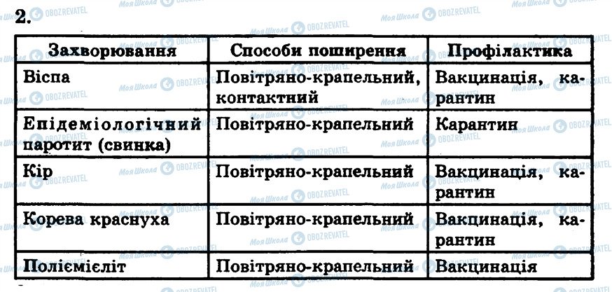 ГДЗ Биология 10 класс страница 2