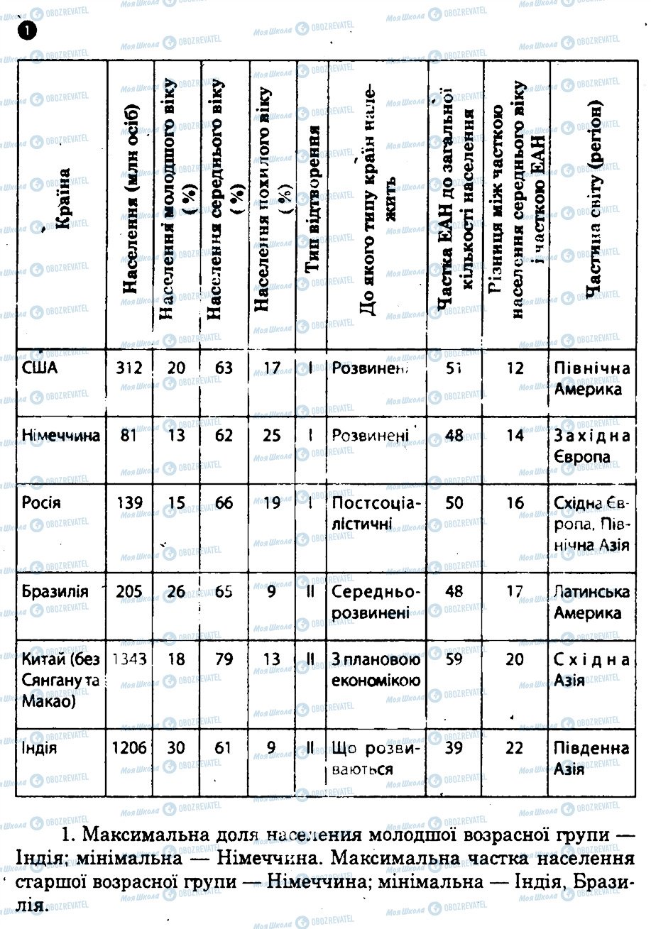 ГДЗ География 10 класс страница 1