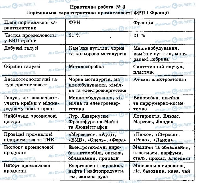ГДЗ Географія 10 клас сторінка сторінка146