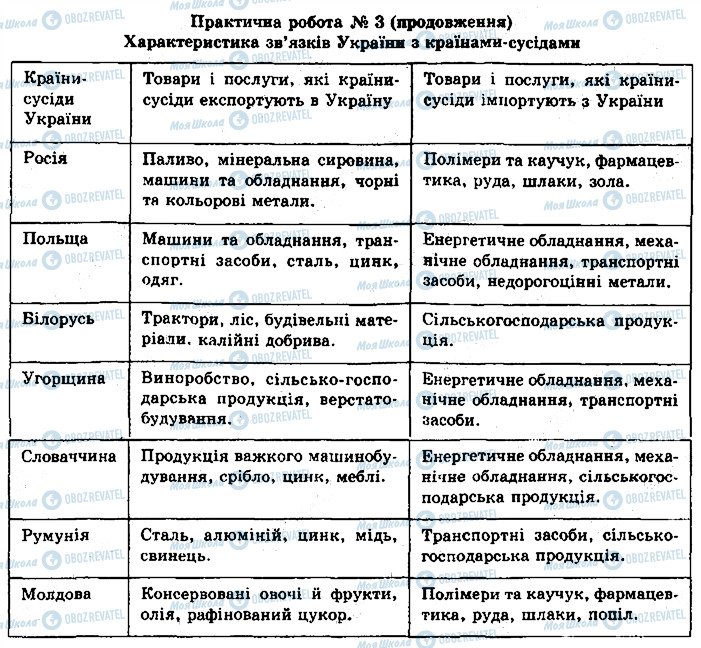 ГДЗ Географія 10 клас сторінка сторінка169