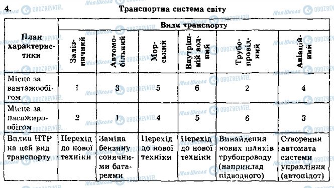 ГДЗ География 10 класс страница 4