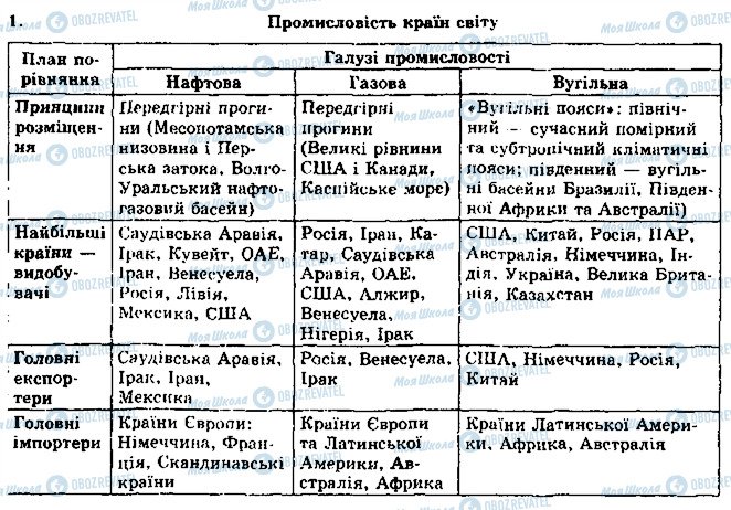 ГДЗ География 10 класс страница 1