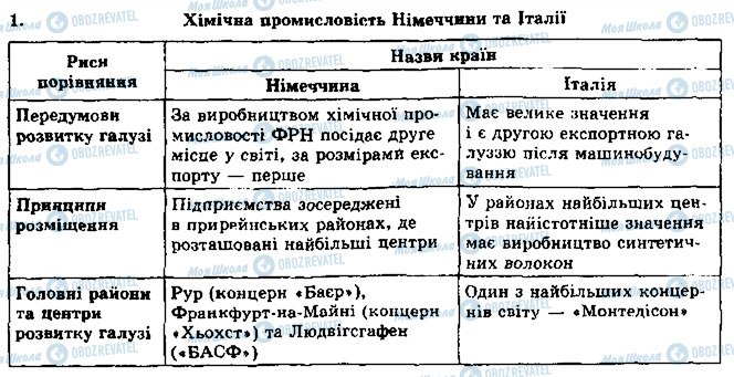 ГДЗ География 10 класс страница 1