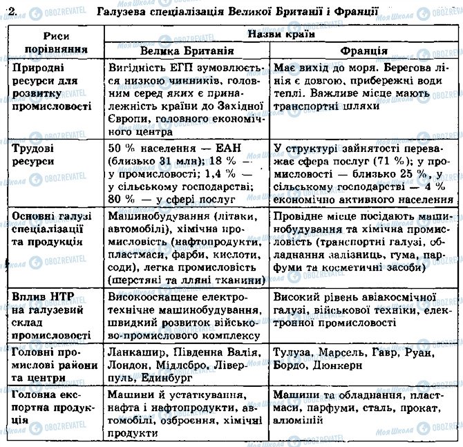 ГДЗ География 10 класс страница 2