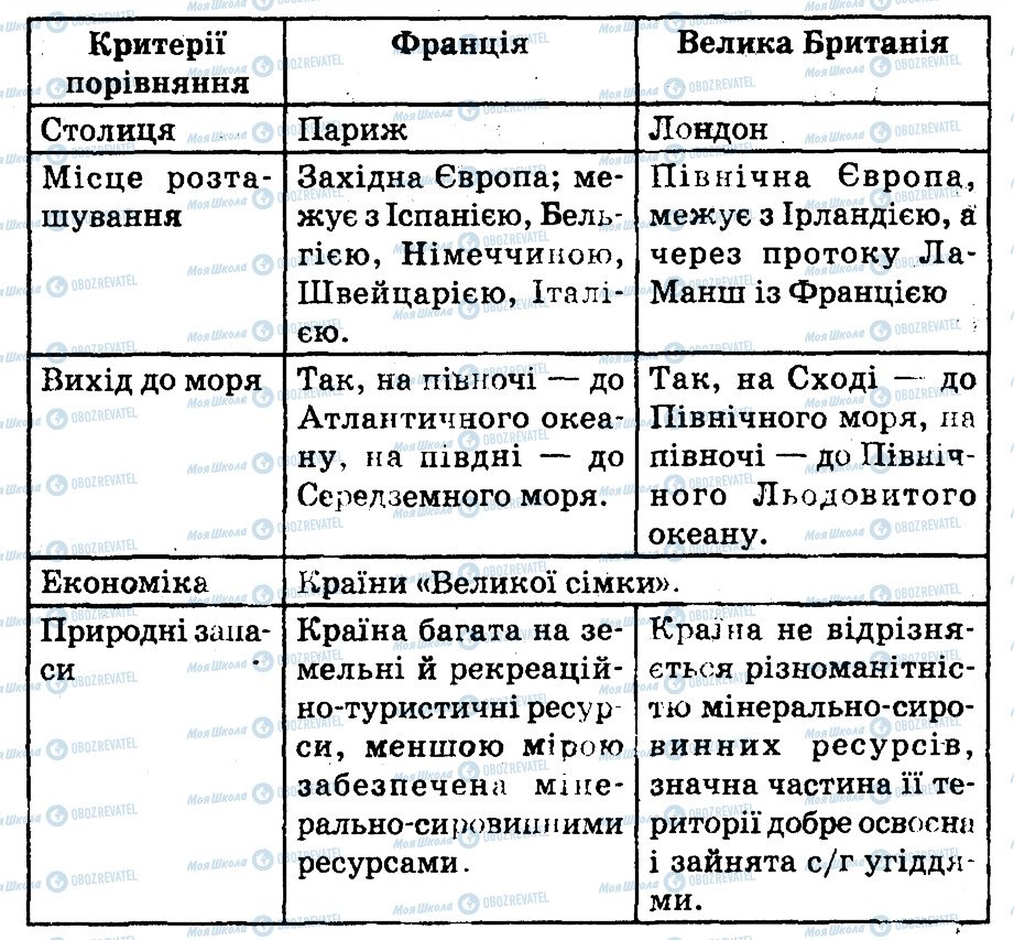 ГДЗ География 10 класс страница В1