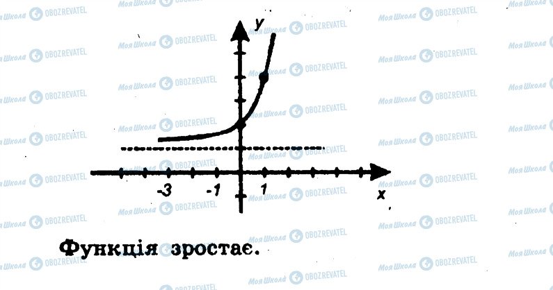 ГДЗ Алгебра 11 клас сторінка В1