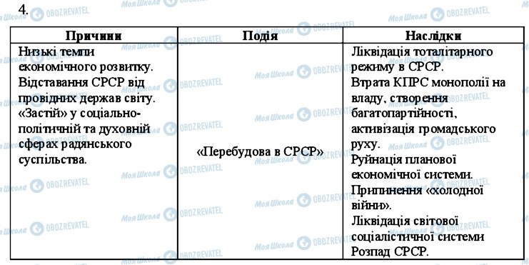 ГДЗ Всесвітня історія 11 клас сторінка 4