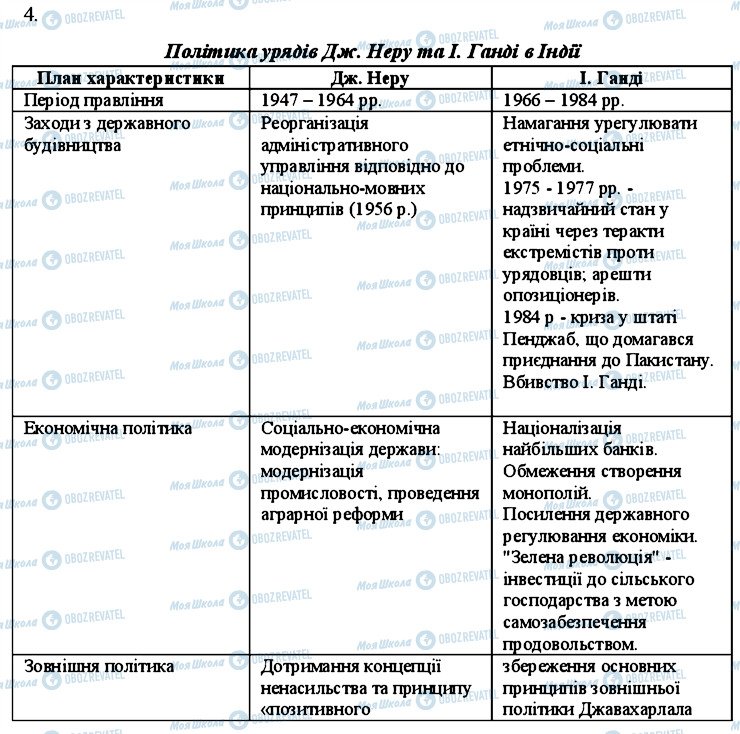 ГДЗ Всесвітня історія 11 клас сторінка 4