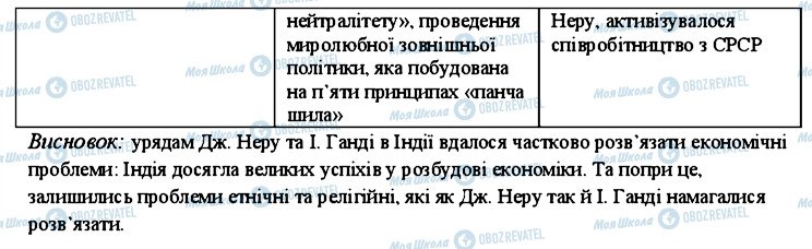 ГДЗ Всесвітня історія 11 клас сторінка 4