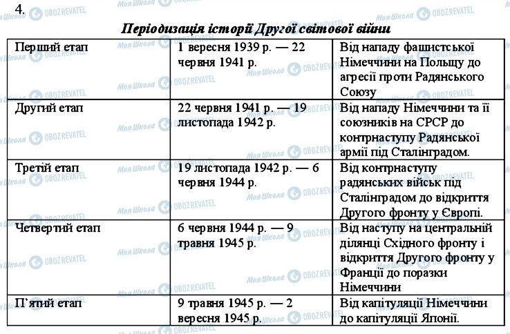 ГДЗ Всесвітня історія 11 клас сторінка 4