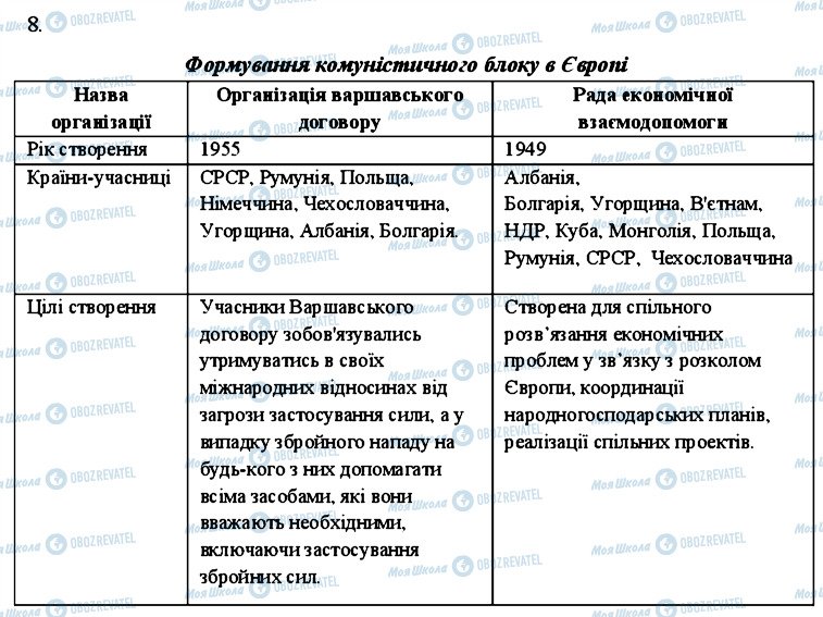 ГДЗ Всесвітня історія 11 клас сторінка 8