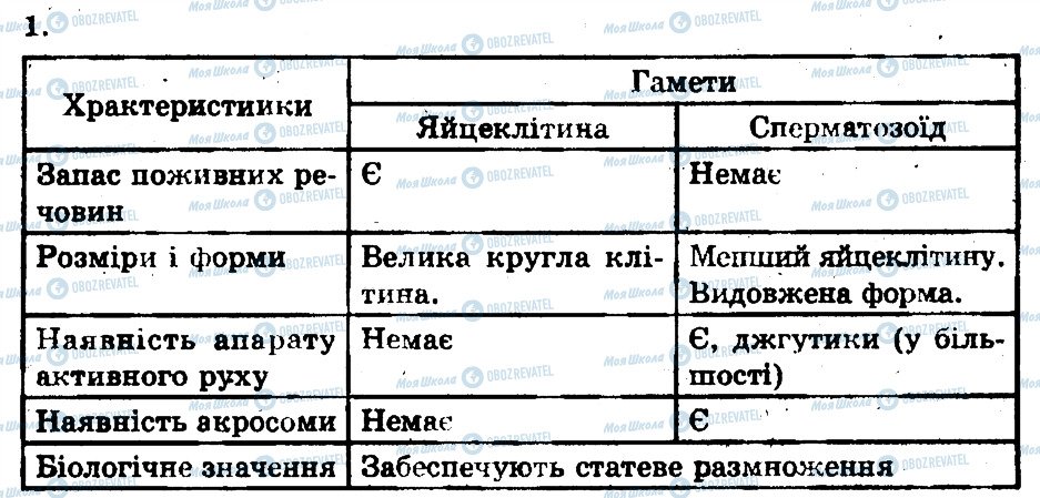 ГДЗ Біологія 11 клас сторінка 1