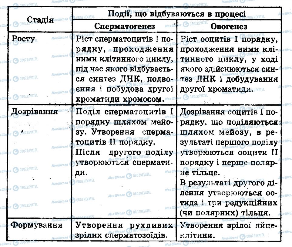 ГДЗ Біологія 11 клас сторінка 2