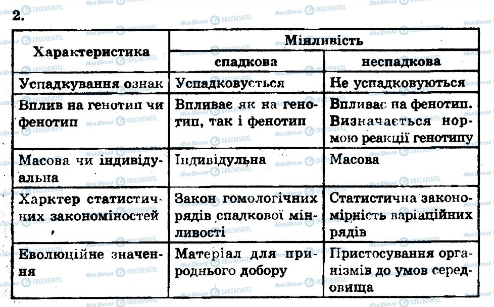 ГДЗ Біологія 11 клас сторінка 2