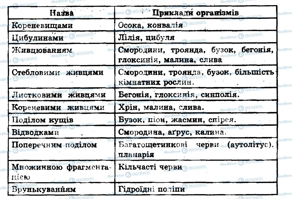 ГДЗ Биология 11 класс страница 2