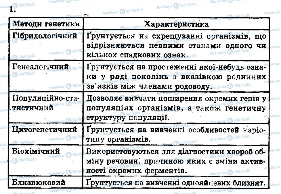 ГДЗ Биология 11 класс страница 1