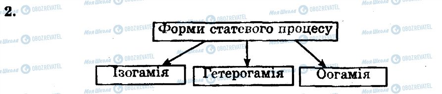 ГДЗ Биология 11 класс страница 2