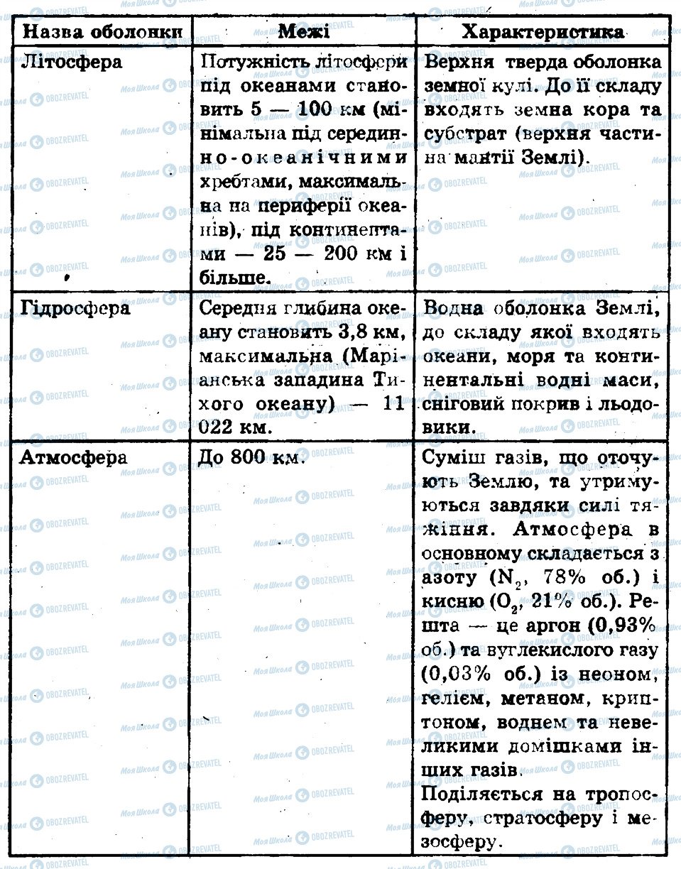 ГДЗ Біологія 11 клас сторінка 1