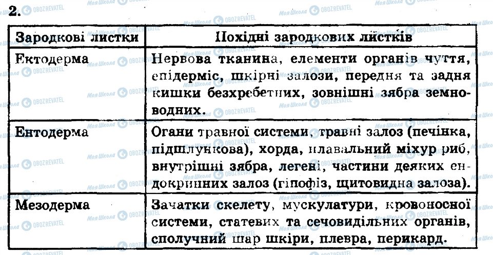 ГДЗ Биология 11 класс страница 2