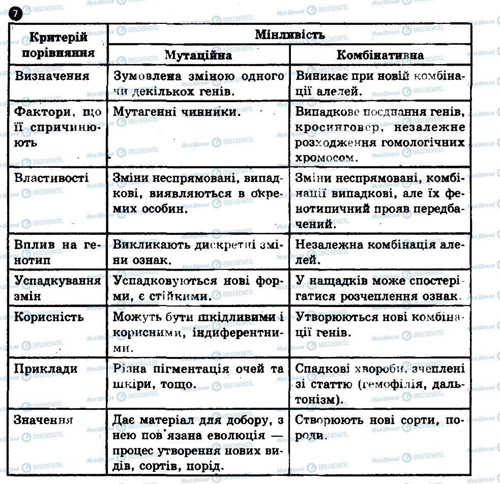 ГДЗ Біологія 11 клас сторінка 7