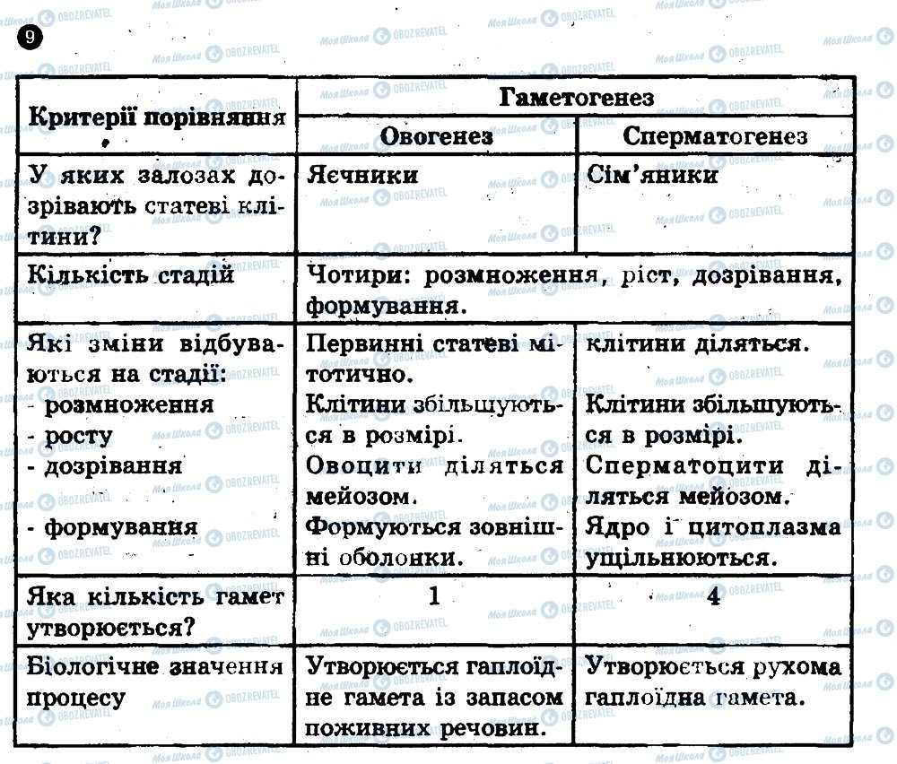 ГДЗ Биология 11 класс страница 9