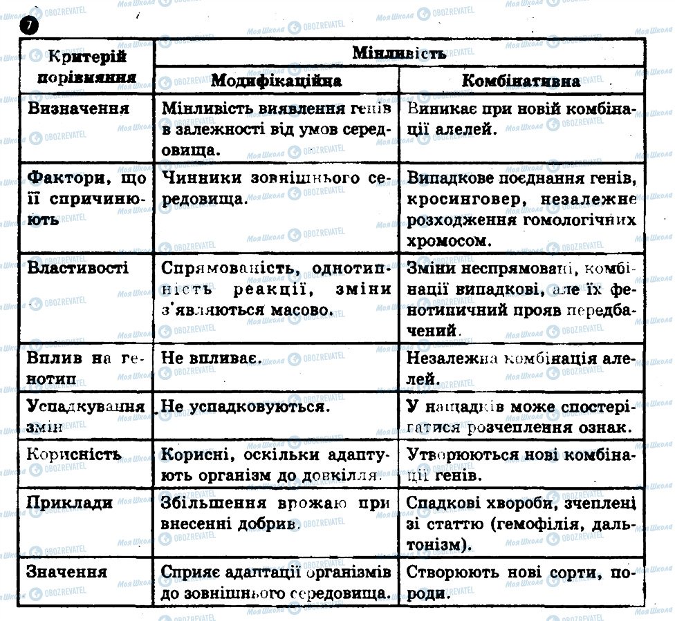 ГДЗ Биология 11 класс страница 7