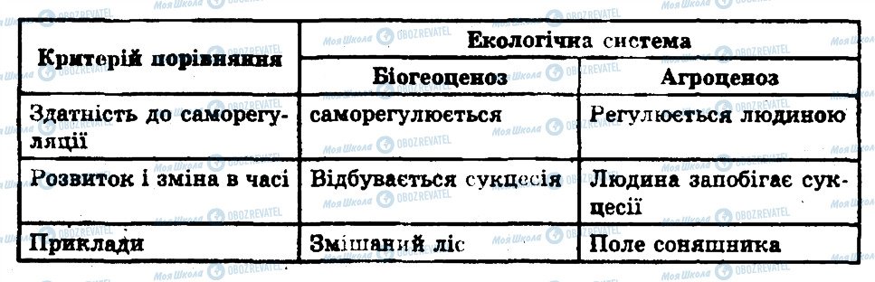 ГДЗ Биология 11 класс страница 8