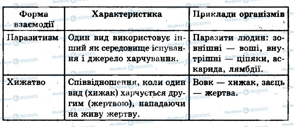 ГДЗ Біологія 11 клас сторінка 8