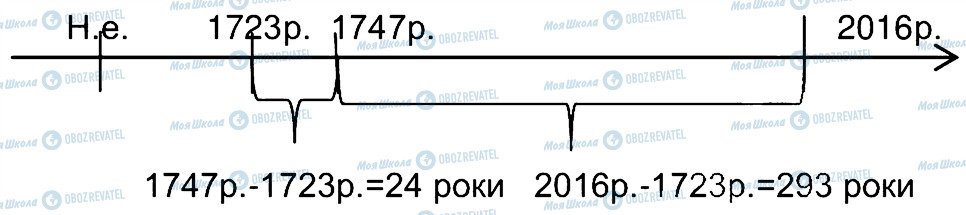 ГДЗ История Украины 5 класс страница 2