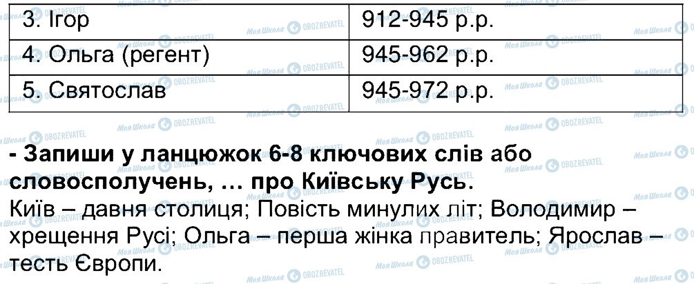 ГДЗ Історія України 5 клас сторінка 28