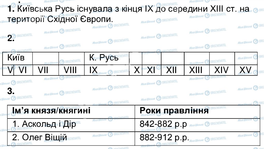 ГДЗ Історія України 5 клас сторінка 28