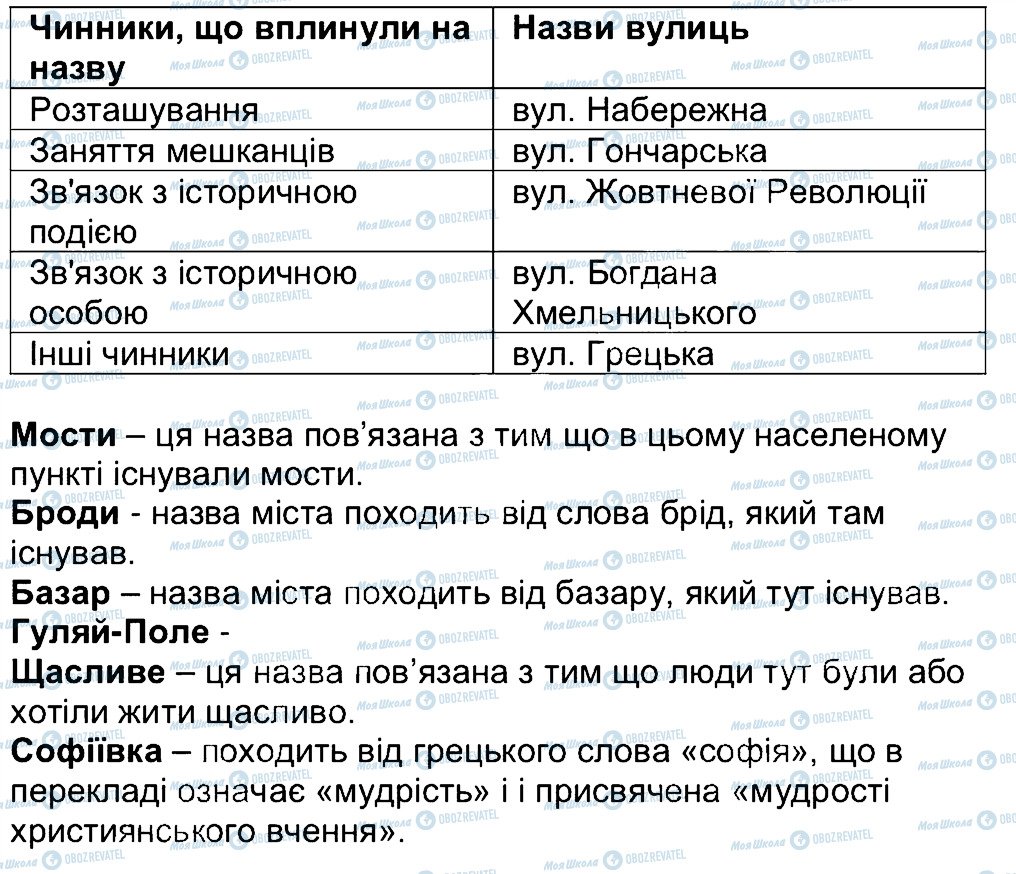 ГДЗ Історія України 5 клас сторінка 19