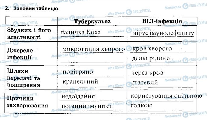 ГДЗ Основи здоров'я 5 клас сторінка 2